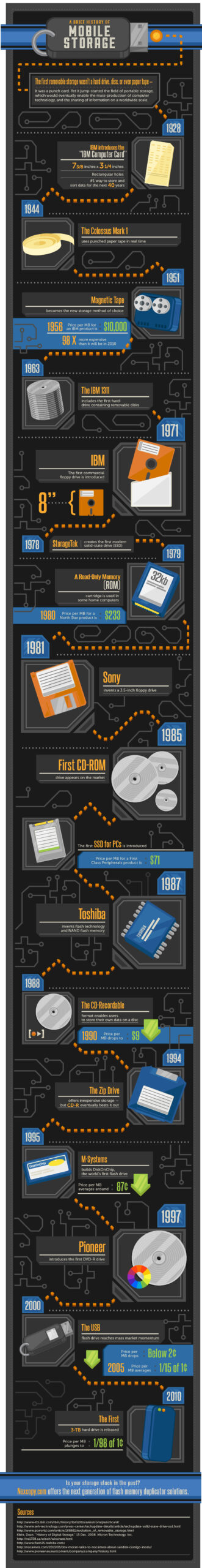 History of portable storage infographic timeline from punch cards to USB flash drives